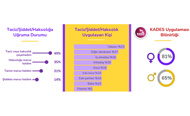 “SENCE KADINLARIN EN BÜYÜK SORUNU NEDİR?” %77 ŞİDDET, %73 BASKI VE TACİZ!