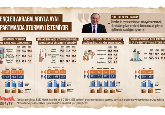 Areda Survey araştırdı Prof. Dr. Nevzat Tarhan yorumladı: Gençlerin yüzde 55’i akrabalarıyla aynı apartmanda oturmayı istemiyor