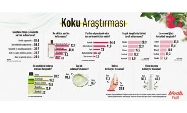 Parfüm Gündelik Hayatımızda: Çiçeksi Parfümleri Tercih Ediyoruz, Şekerlilerden Kaçıyoruz!