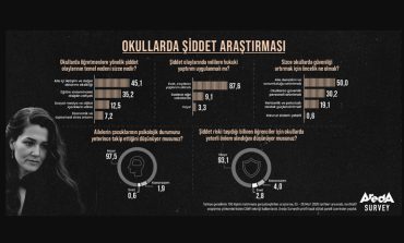 Araştırma: Toplumun yüzde 87,6’sı Okullarda Şiddete Karşı Velilere Yaptırım İstiyor