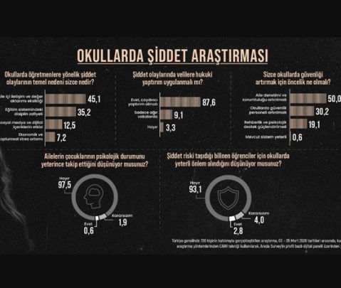 Araştırma: Toplumun yüzde 87,6’sı Okullarda Şiddete Karşı Velilere Yaptırım İstiyor