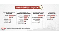 Gençlerin 3’te 1’i Dindarlığı “Göstermelik” Buluyor