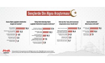 Gençlerin 3’te 1’i Dindarlığı “Göstermelik” Buluyor